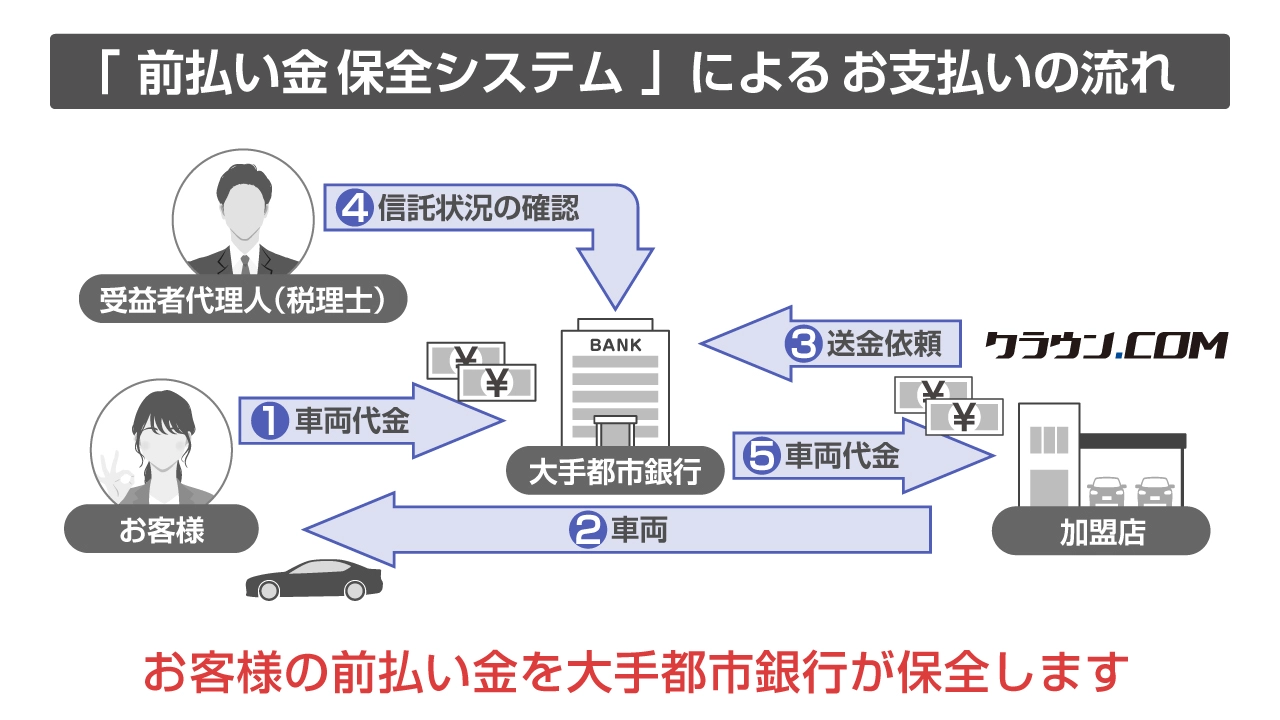 前払い金保全システムによるお支払いの流れ。お客様の前払い金を大手都市銀行が保全します